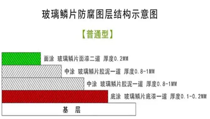玻璃鳞片防腐图层结构示意图.jpg